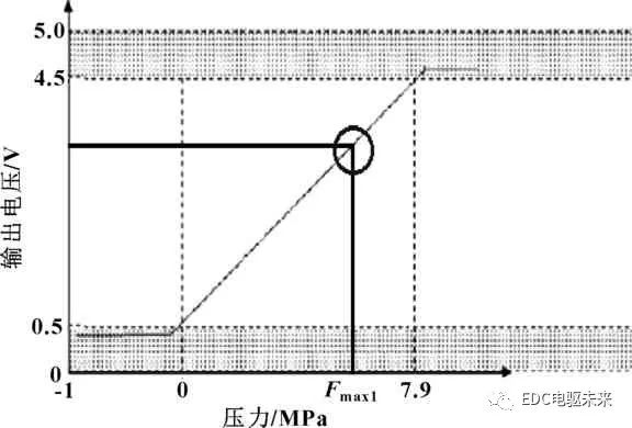 执行器