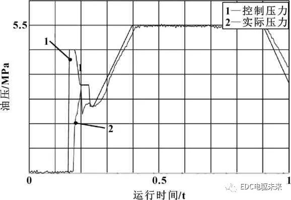 执行器