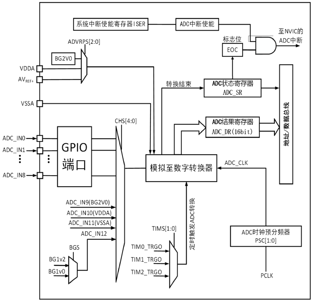 温度监测