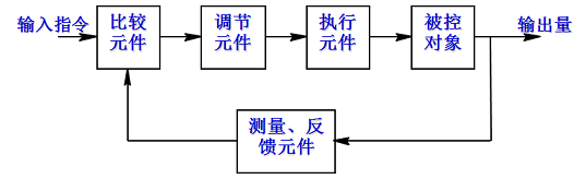 伺服系统