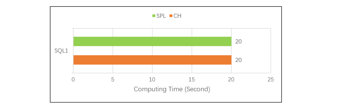 SQL