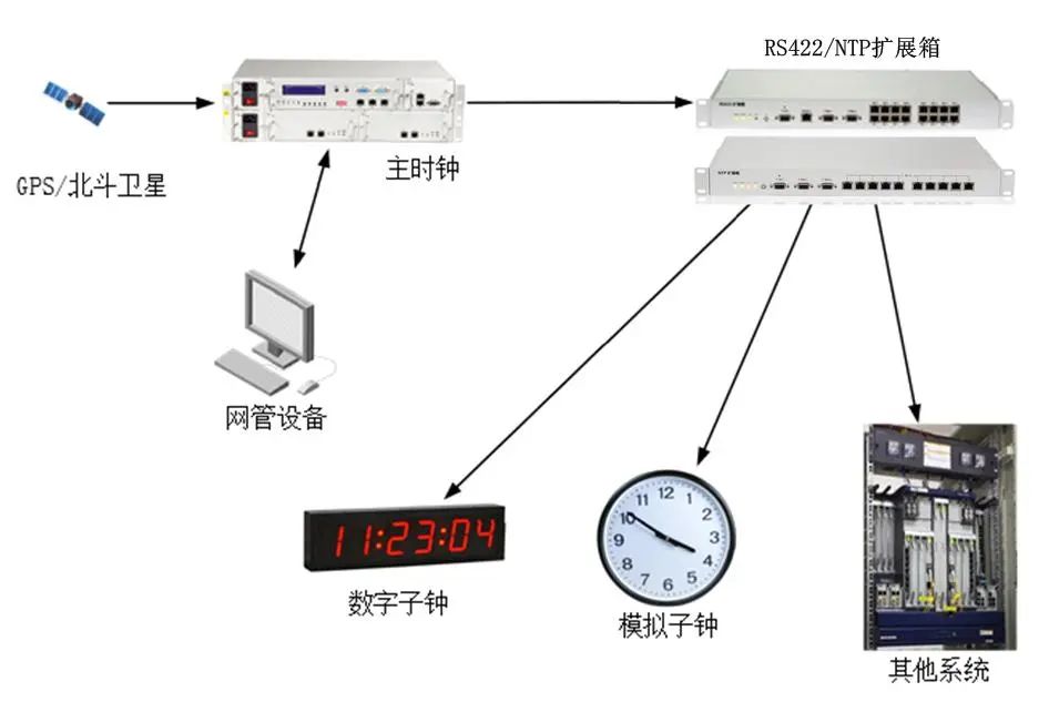 时钟同步