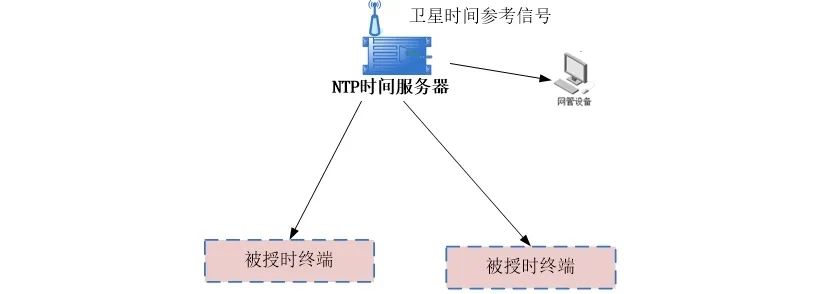 时钟同步