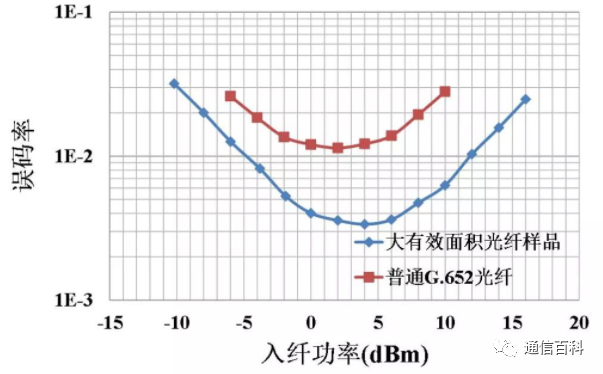 光纤