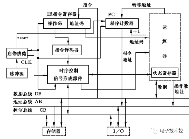 控制器