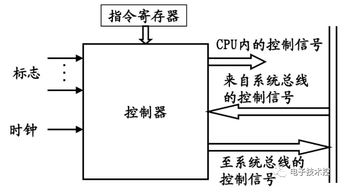 控制器