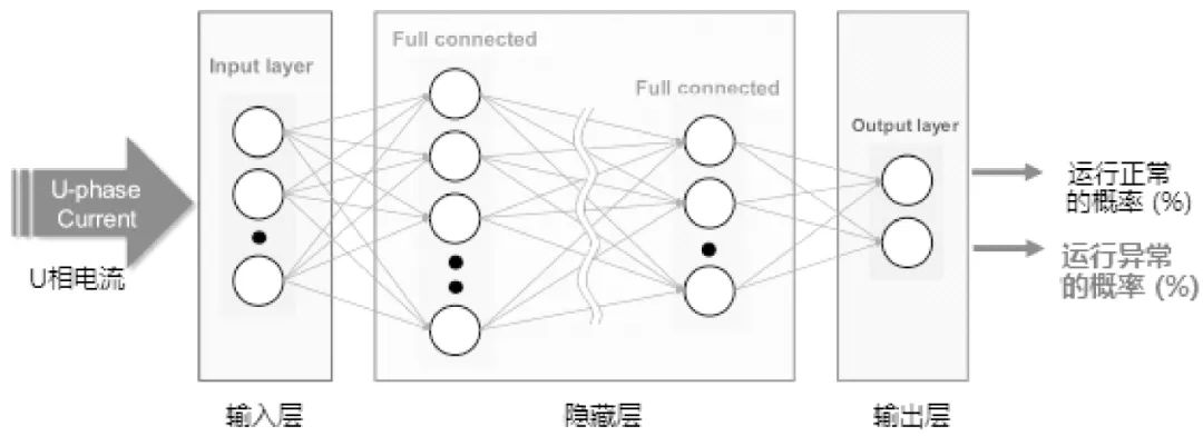 电机控制