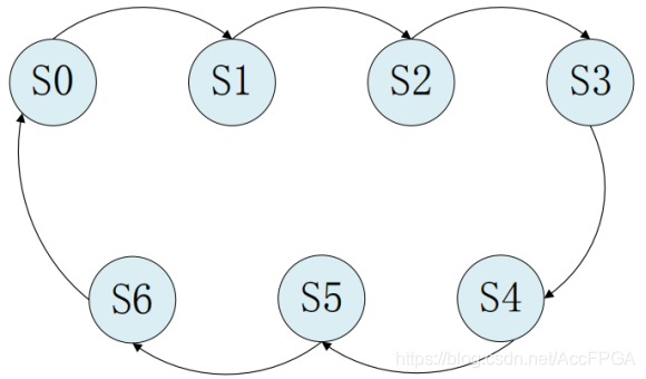 Verilog