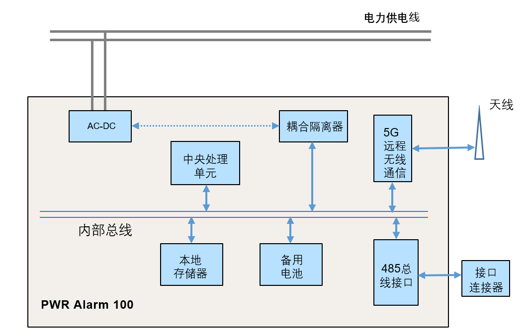 IOT