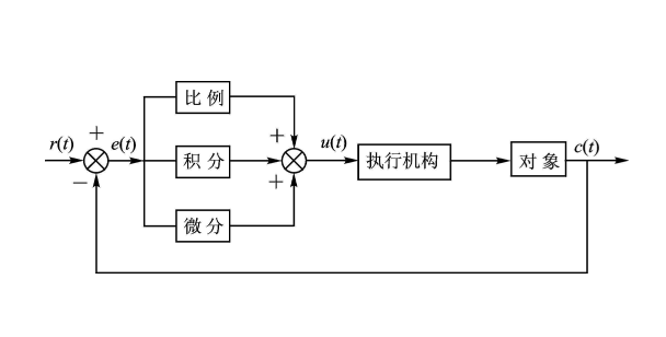 参数