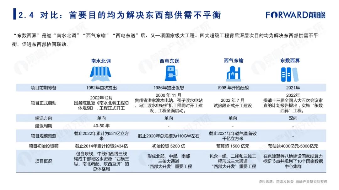 东数西算