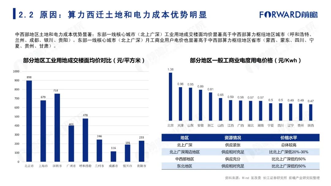 东数西算