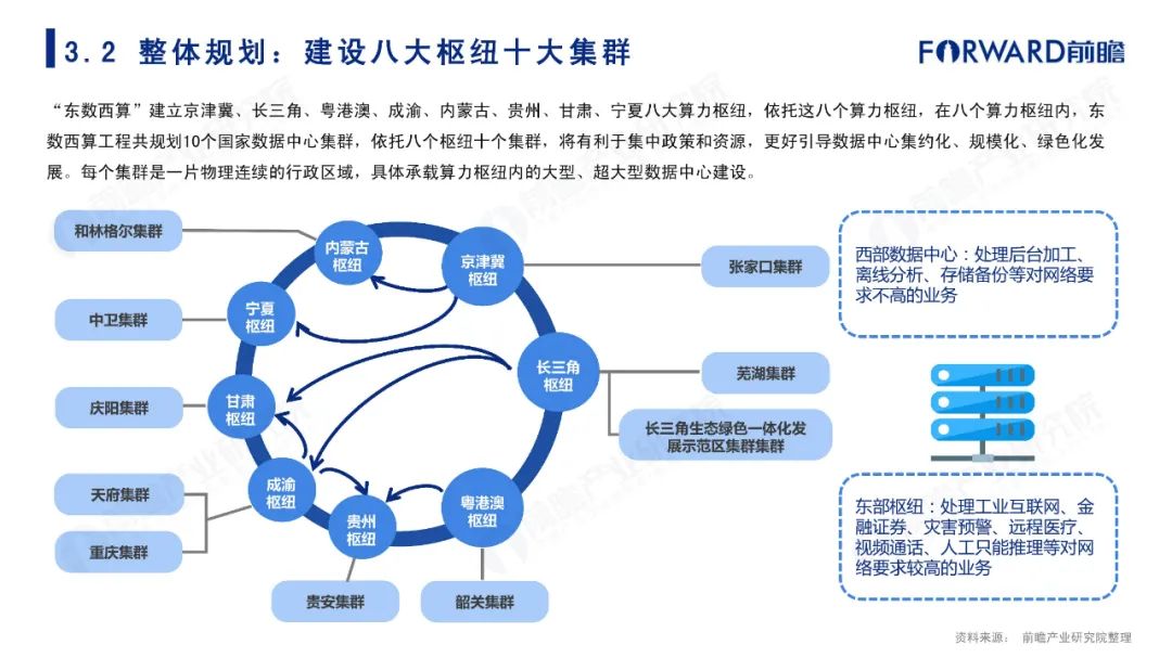 东数西算