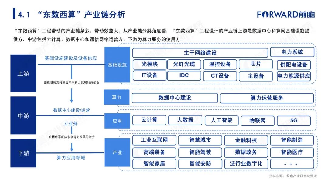 东数西算