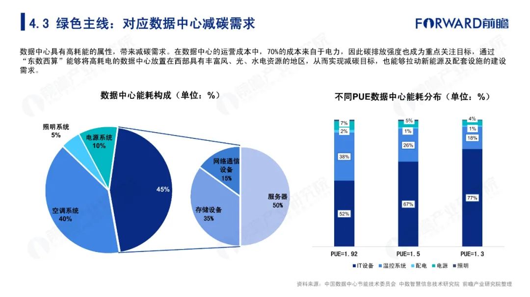 东数西算