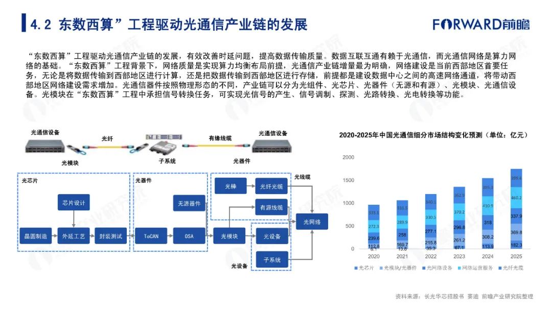 东数西算