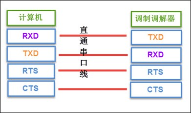 串口通讯