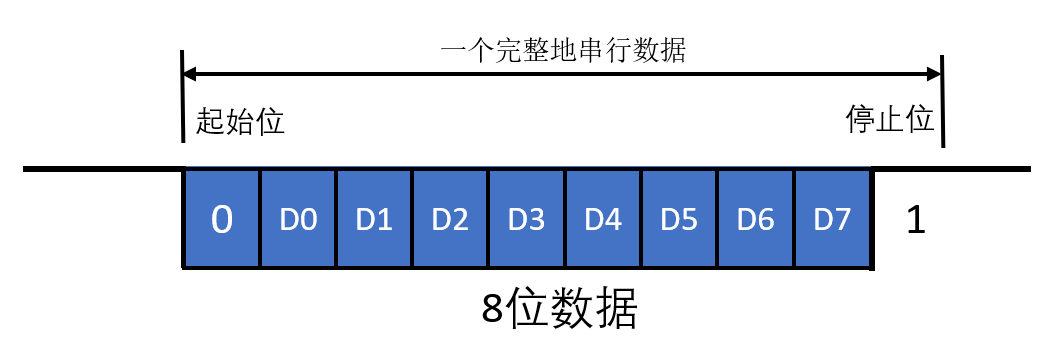 串口通讯