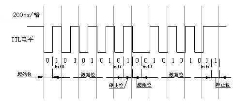 串口通讯