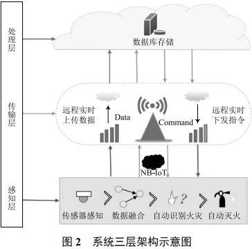 窄带物联网