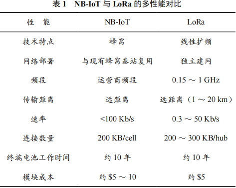 窄带物联网