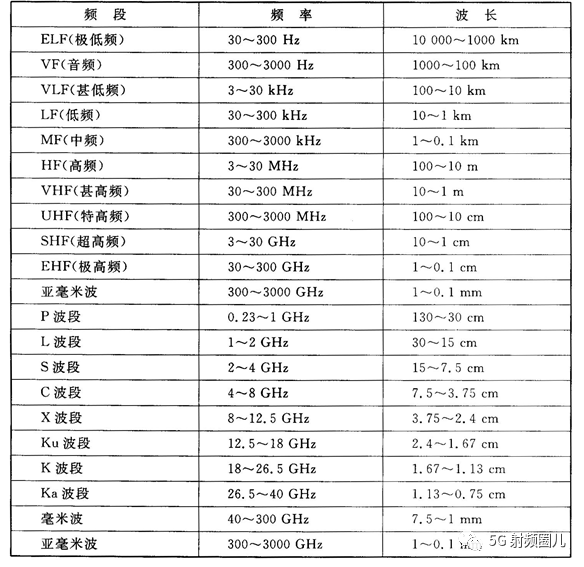 射频微波