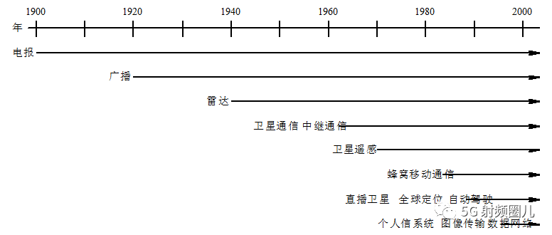 射频微波