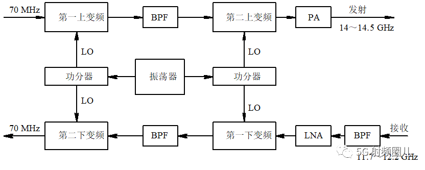 射频微波