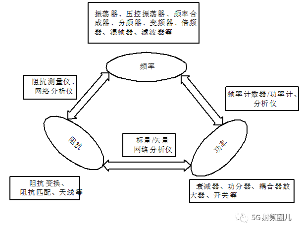 射频微波