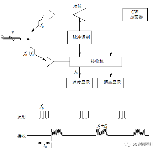 射频微波