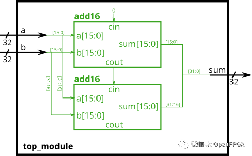 Verilog