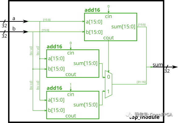 Verilog