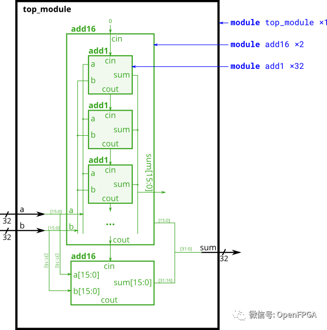 Verilog