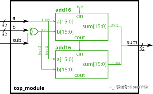 Verilog