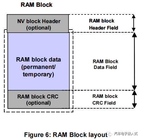 NVRAM