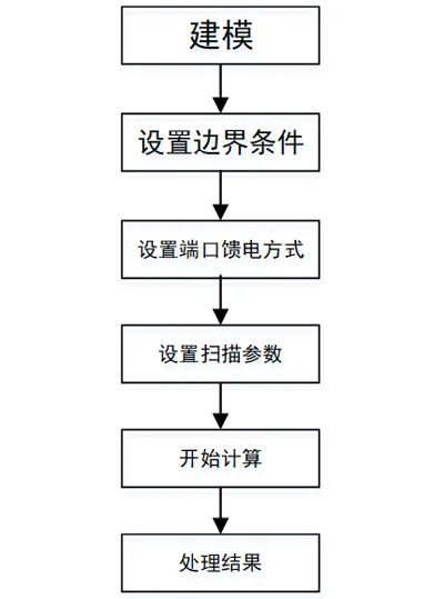 偶极子天线