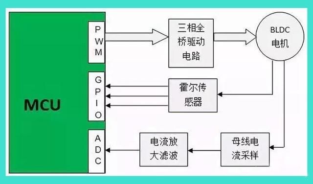 电机驱动