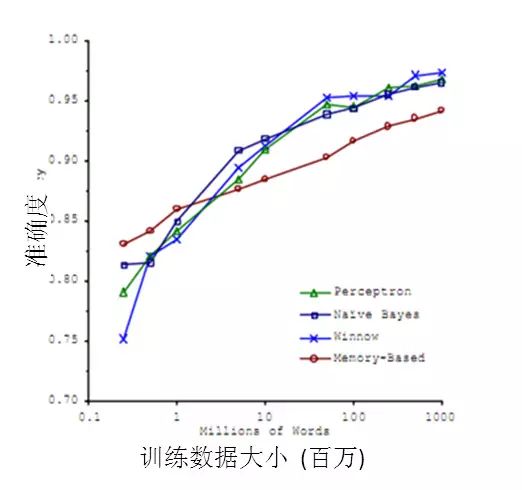 语音识别