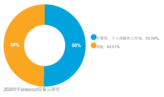 物联网设备