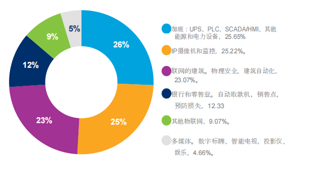 物联网设备