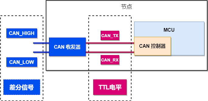 CAN协议