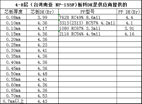 PCB板