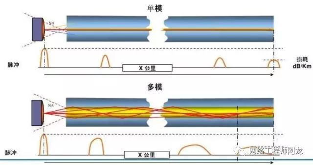 多模光纤