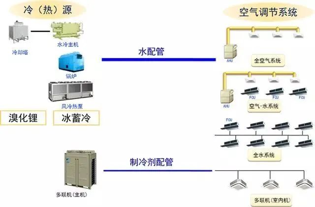 空调控制系统