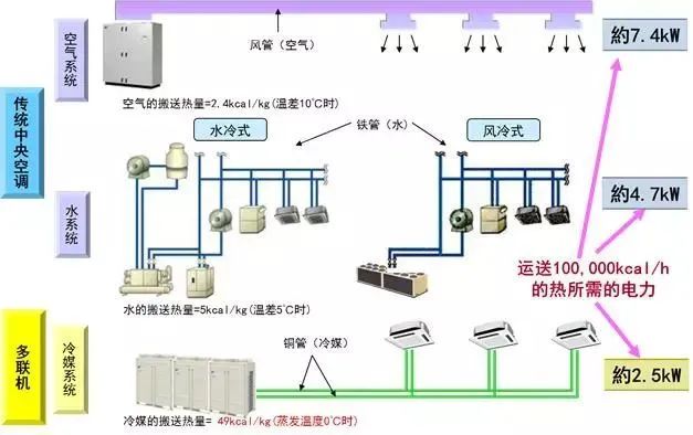 空调控制系统