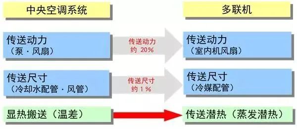 空调控制系统