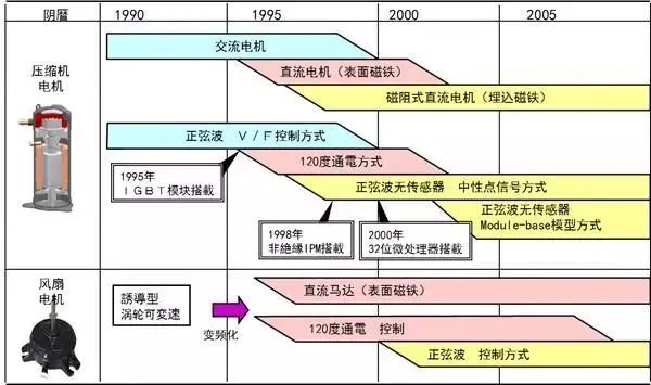 空调控制系统