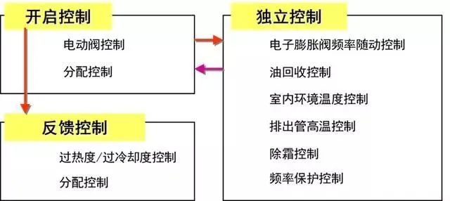 空调控制系统