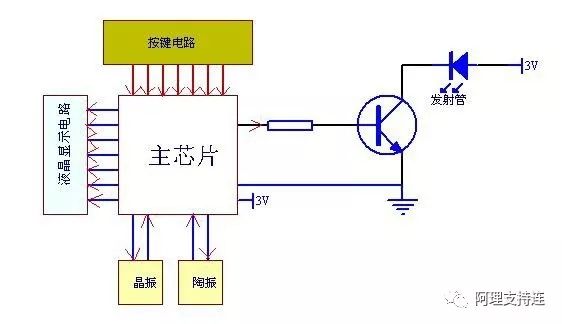 红外遥控