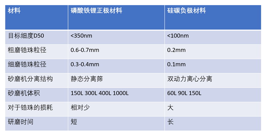 纳米电池